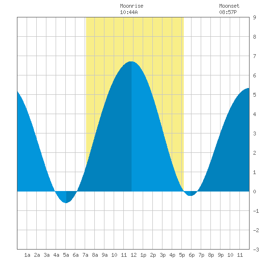 Pennys Creek tide chart for Tuesday, December 7, 2021