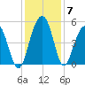 Pennys Creek tide chart for Tuesday, December 7, 2021