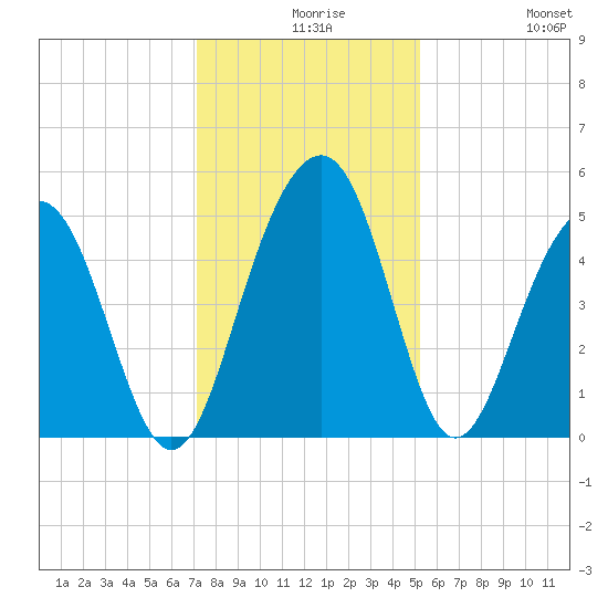 Pennys Creek tide chart for Wednesday, December 8, 2021