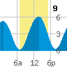 Pennys Creek tide chart for Thursday, December 9, 2021