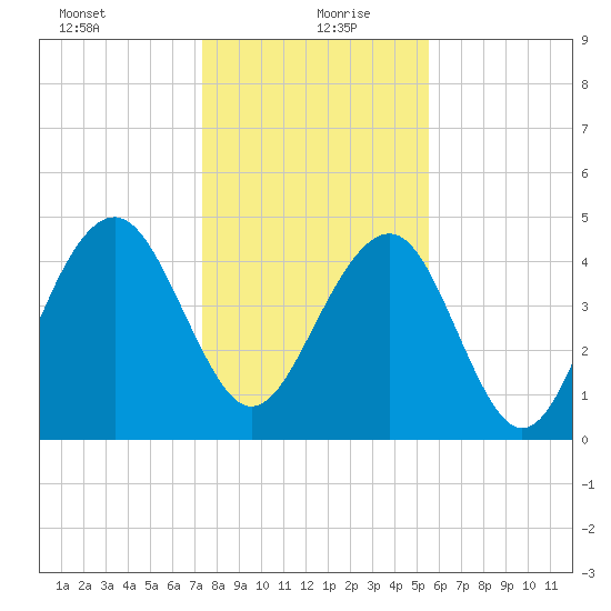 Pennys Creek tide chart for Monday, January 10, 2022