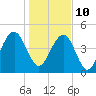 Pennys Creek tide chart for Monday, January 10, 2022