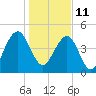 Pennys Creek tide chart for Tuesday, January 11, 2022