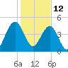 Pennys Creek tide chart for Wednesday, January 12, 2022