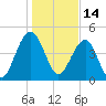 Pennys Creek tide chart for Friday, January 14, 2022