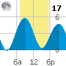 Pennys Creek tide chart for Monday, January 17, 2022