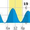 Pennys Creek tide chart for Wednesday, January 19, 2022