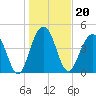 Pennys Creek tide chart for Thursday, January 20, 2022