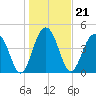 Pennys Creek tide chart for Friday, January 21, 2022