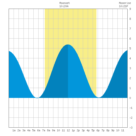 Pennys Creek tide chart for Saturday, January 22, 2022