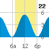 Pennys Creek tide chart for Saturday, January 22, 2022
