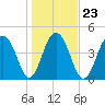 Pennys Creek tide chart for Sunday, January 23, 2022