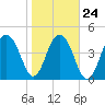 Pennys Creek tide chart for Monday, January 24, 2022