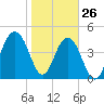 Pennys Creek tide chart for Wednesday, January 26, 2022