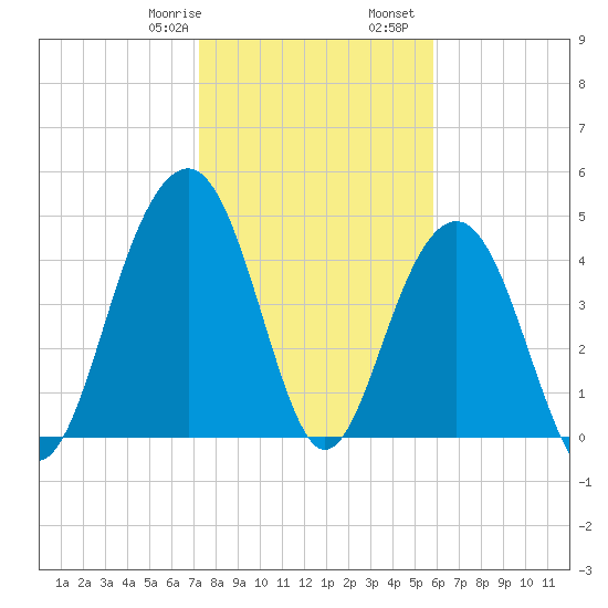 Pennys Creek tide chart for Saturday, January 29, 2022