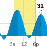 Pennys Creek tide chart for Monday, January 31, 2022