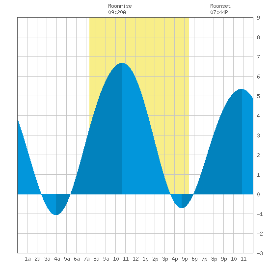 Pennys Creek tide chart for Tuesday, January 4, 2022