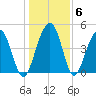 Pennys Creek tide chart for Thursday, January 6, 2022