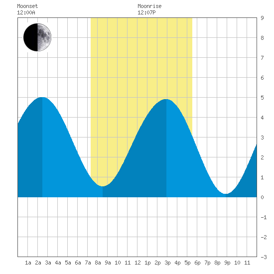 Pennys Creek tide chart for Sunday, January 9, 2022