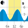 Pennys Creek tide chart for Sunday, January 9, 2022