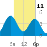 Pennys Creek tide chart for Friday, February 11, 2022