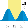 Pennys Creek tide chart for Sunday, February 13, 2022