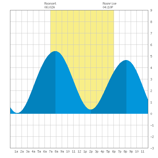 Pennys Creek tide chart for Monday, February 14, 2022