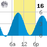 Pennys Creek tide chart for Wednesday, February 16, 2022
