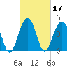 Pennys Creek tide chart for Thursday, February 17, 2022