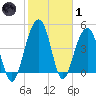 Pennys Creek tide chart for Tuesday, February 1, 2022