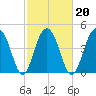 Pennys Creek tide chart for Sunday, February 20, 2022
