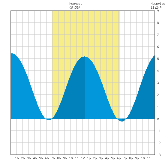 Pennys Creek tide chart for Monday, February 21, 2022