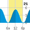 Pennys Creek tide chart for Monday, February 21, 2022