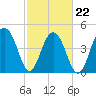 Pennys Creek tide chart for Tuesday, February 22, 2022