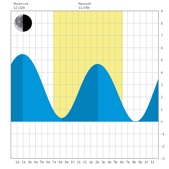 Pennys Creek tide chart for Wednesday, February 23, 2022