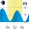 Pennys Creek tide chart for Wednesday, February 23, 2022