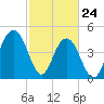 Pennys Creek tide chart for Thursday, February 24, 2022