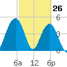 Pennys Creek tide chart for Saturday, February 26, 2022