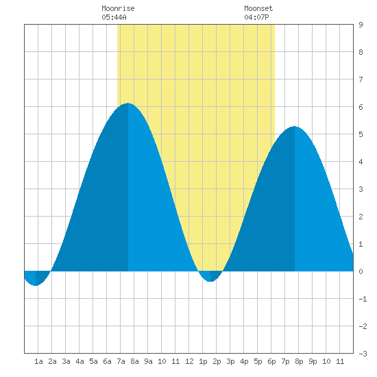 Pennys Creek tide chart for Monday, February 28, 2022