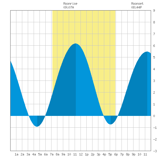 Pennys Creek tide chart for Thursday, February 3, 2022