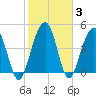 Pennys Creek tide chart for Thursday, February 3, 2022