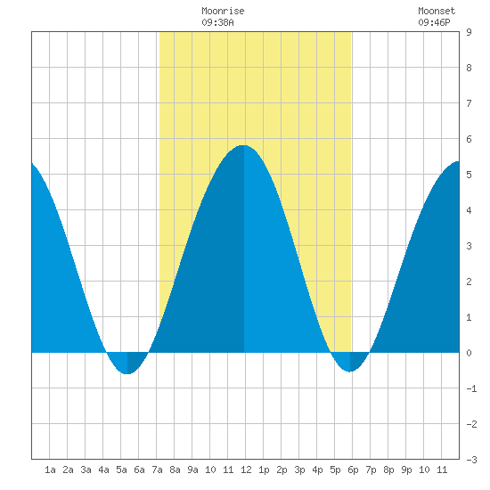 Pennys Creek tide chart for Friday, February 4, 2022