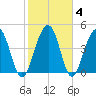 Pennys Creek tide chart for Friday, February 4, 2022