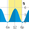 Pennys Creek tide chart for Saturday, February 5, 2022