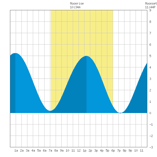Pennys Creek tide chart for Sunday, February 6, 2022