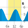 Pennys Creek tide chart for Sunday, February 6, 2022