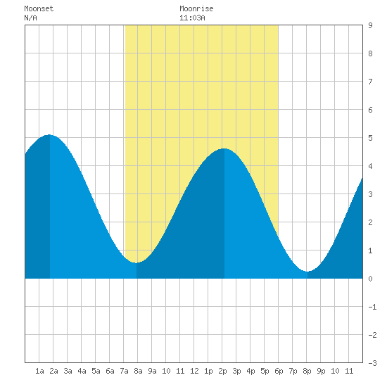 Pennys Creek tide chart for Monday, February 7, 2022