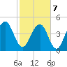 Pennys Creek tide chart for Monday, February 7, 2022