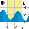 Pennys Creek tide chart for Tuesday, February 8, 2022