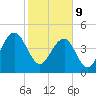 Pennys Creek tide chart for Wednesday, February 9, 2022